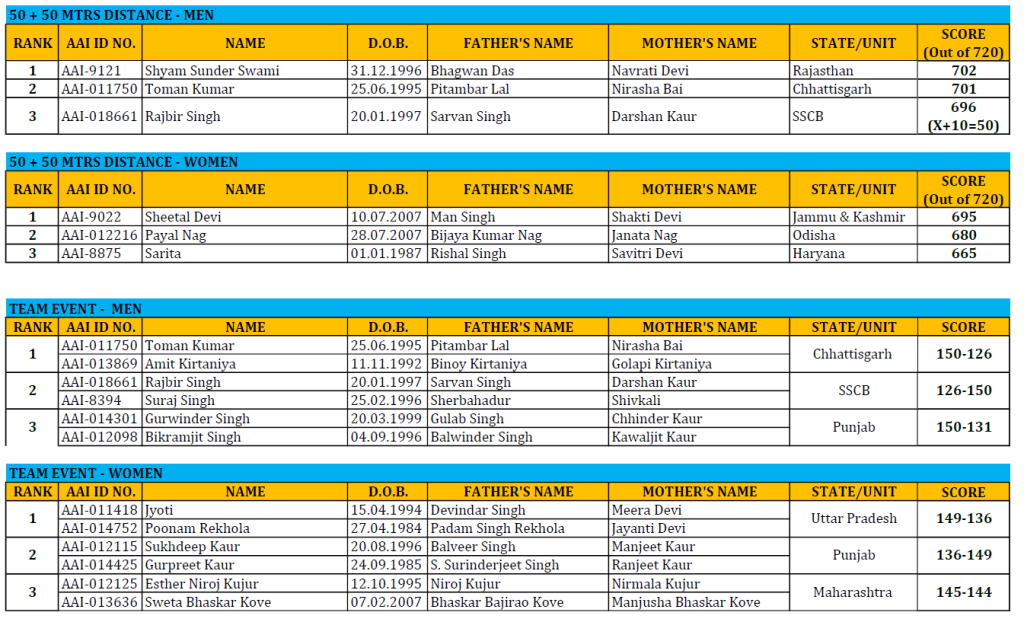 Arrows Fly High! Patiala on Target! 7th NTPC Para Archery Nationals 2026 Opens in Grand Style