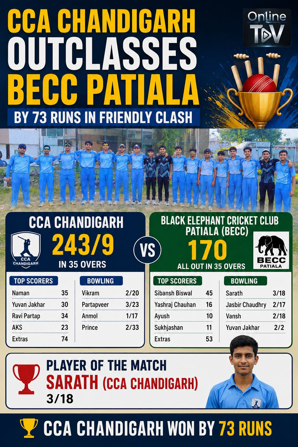 CCA Chandigarh Outclasses BECC Patiala by 73 Runs in Friendly Clash