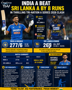 India A Hold Their Nerve, Edge Sri Lanka A by 8 Runs in Nail-Biting Finish