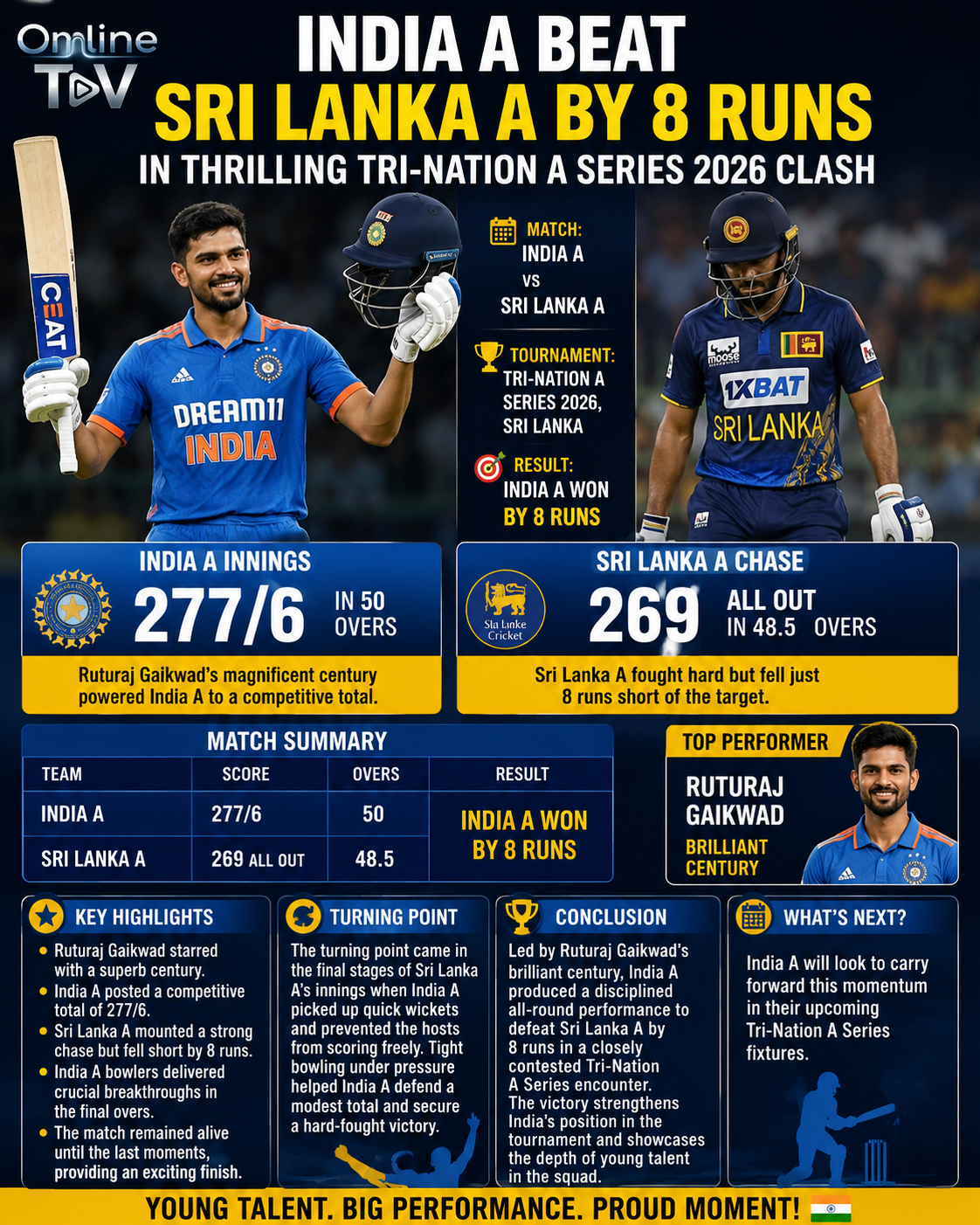 India A Hold Their Nerve, Edge Sri Lanka A by 8 Runs in Nail-Biting Finish
