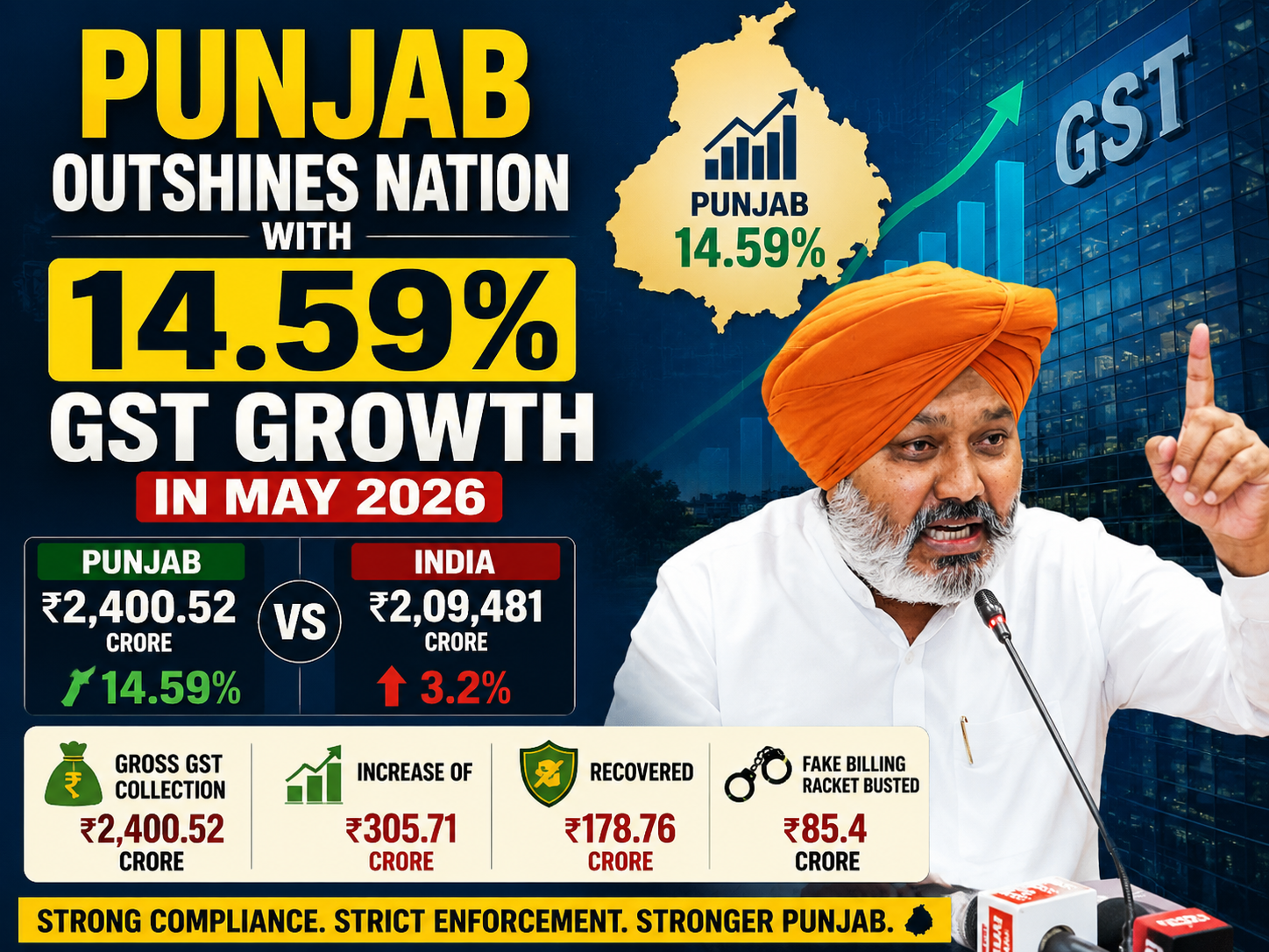 Punjab Outshines Nation with 14.59% GST Growth in May 2026